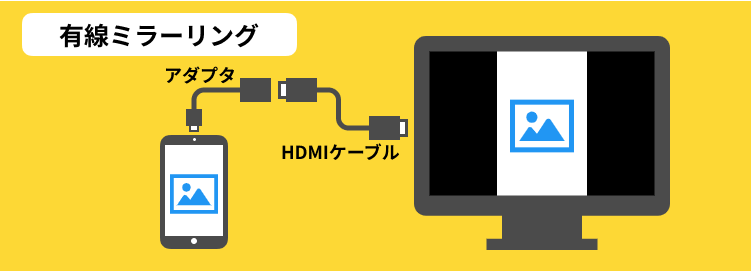 スマホにアダプタを差し込み。アダプタとテレビにHDMIケーブルを差し込んでいる図。スマホとテレビに同じ画像が表示されている。