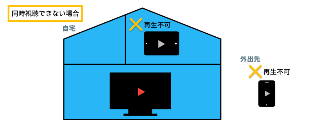 家の図。リビングで動画を再生しているときに、他の部屋にあるタブレット端末と外出先のスマホが再生不可になっている。