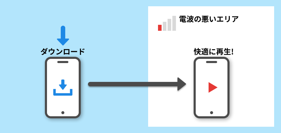 ダウンロード再生の説明図2。ダウンロード操作をするスマホのイラストから矢印が伸び、電波の悪いエリアで快適に動画を再生しているスマホのイラストを指している。