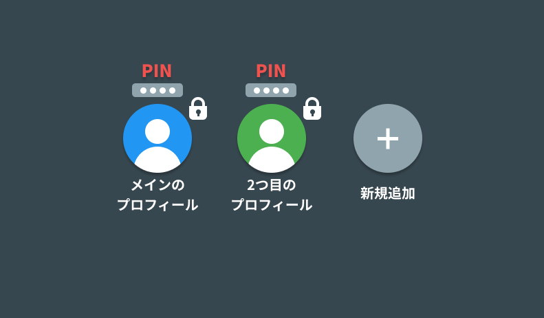 プロフィール作成の説明図3。プロフィールアイコンの上に、「PIN」の文字があり、それぞれ鍵のマークがついている。