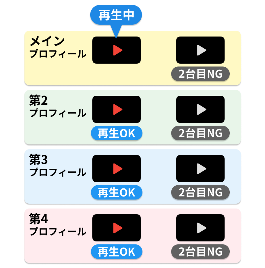 4つのプロフィールの枠があり、その中に、それぞれ2台のスマホが表示されている。1台目のスマホには青色で「再生OK」、2台目のスマホにはグレーで「2台目NG」の表示がある。
