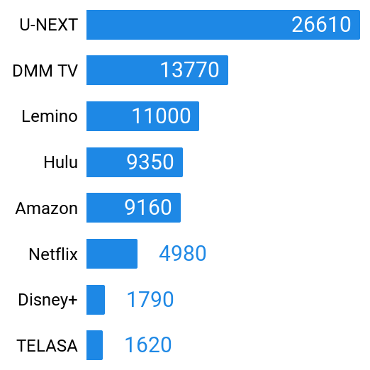 動画配信サービスの見放題の作品数ランキングの棒グラフ。データは「動画配信サービスの見放題の作品数 一覧」のものを使用。