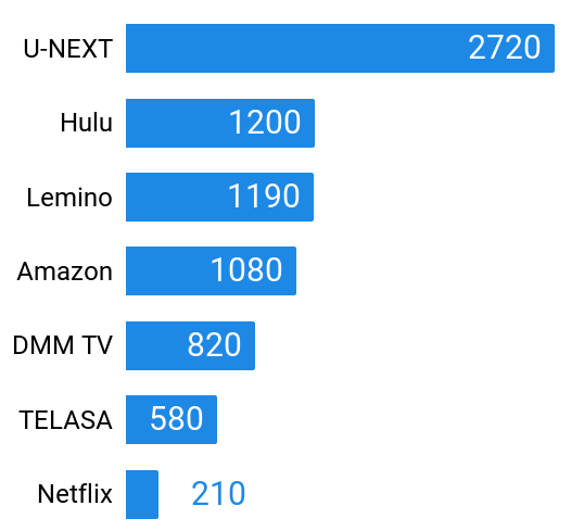 動画配信サービスの見放題の国内ドラマの作品数ランキングの棒グラフ。データは「動画配信サービス見放題の国内ドラマ作品数 一覧（降順）」のものを使用。