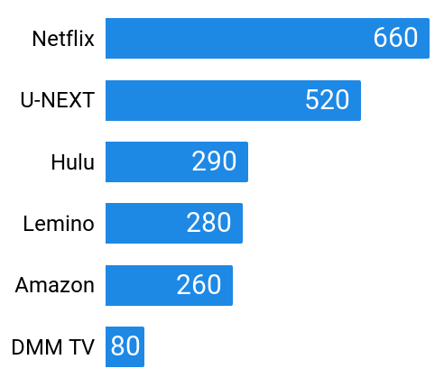 動画配信サービスの見放題の海外ドラマの作品数ランキングの棒グラフ。データは「動画配信サービス見放題の海外ドラマ作品数一覧（降順）」のものを使用。